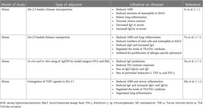 Allergen immunotherapy in China